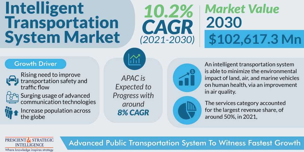Smart Moves Navigating the Intelligent Transportation System Market
