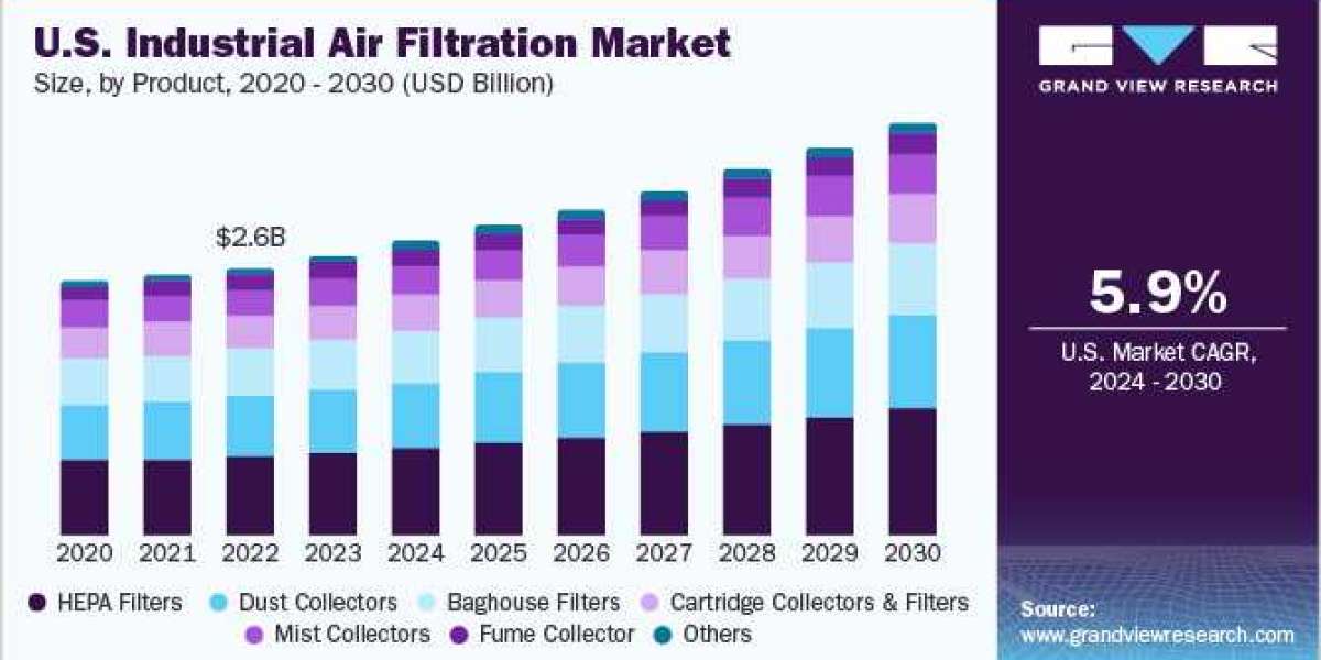 Surging Demand for Energy-Efficient Industrial Air Filtration Solutions Fueling the Market