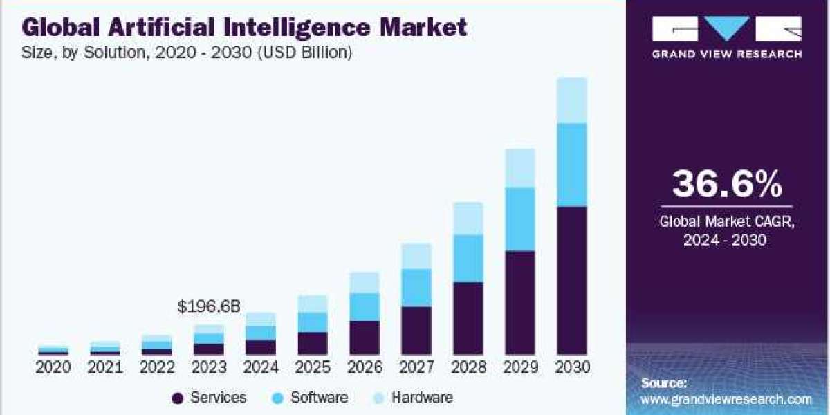 Artificial Intelligence Market Growth Factors: Accelerating Technological Advancements and Investments