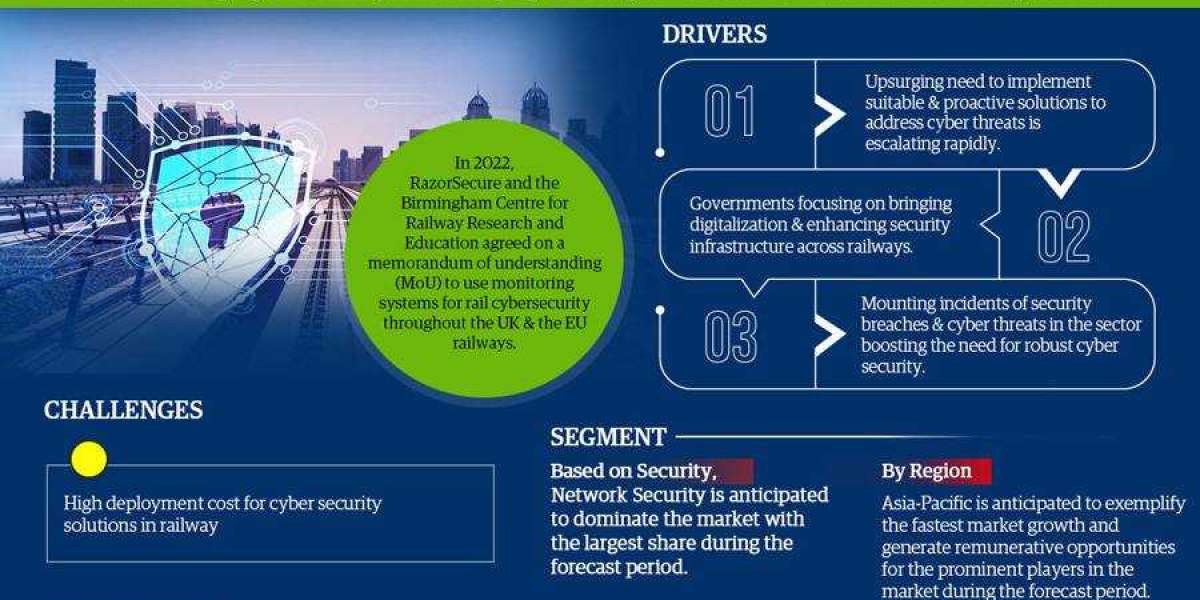 Railway Cyber Security Market Competitive Landscape: Growth Drivers, Revenue Analysis by 2027