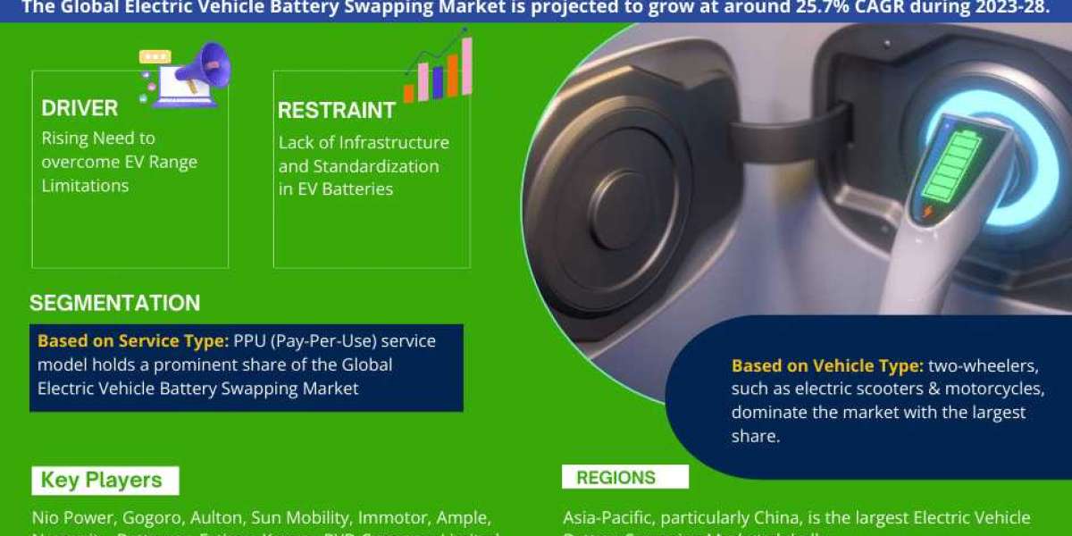 Electric Vehicle Battery Swapping Market Forecast: Trends and Opportunities 2023-2028